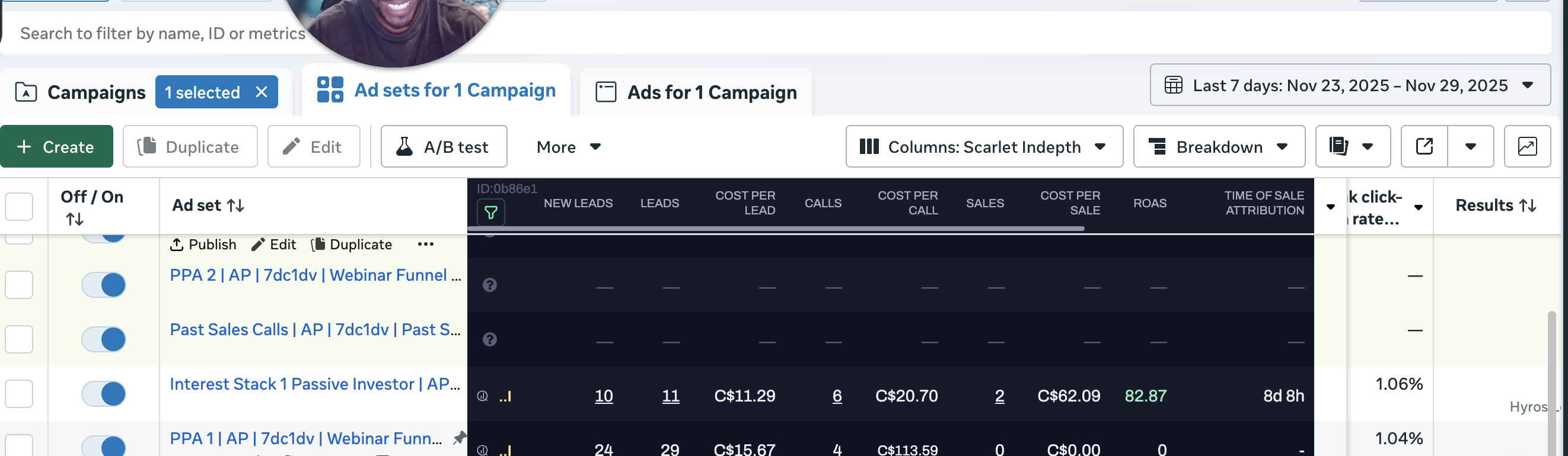 Hyros dashboard showing 82.87x ROAS for Property Hustlers — 11 leads at $11.29 CPL, 6 calls at $20.70, 2 sales at $62.09